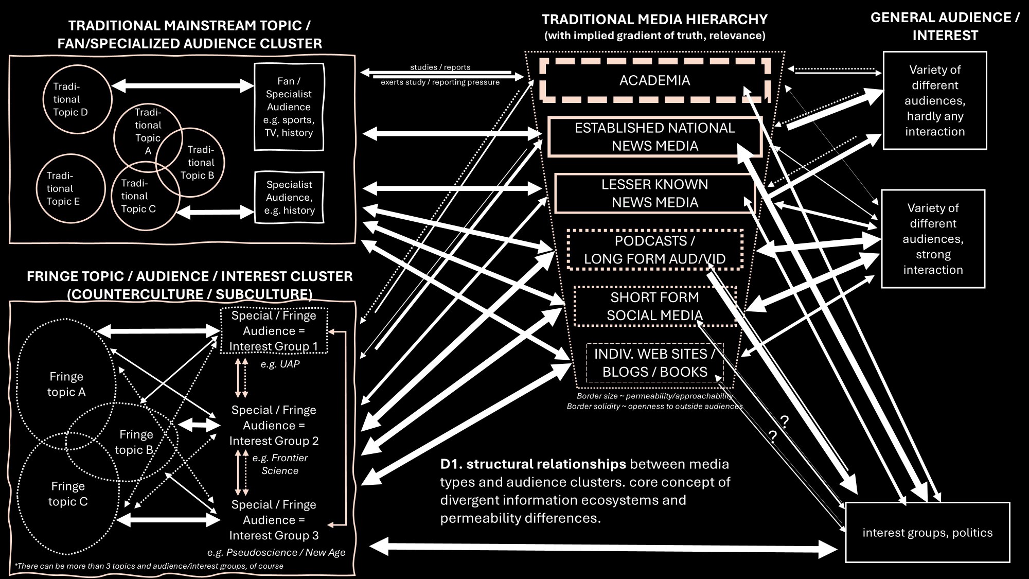 Diagram 1 (traditional media hierarchy flow):
"Diagram showing structural relationships between media types and audience clusters. On the left, two boxes represent Traditional Mainstream Topics (with overlapping circles for topics A through E and fan/specialist audiences) and Fringe Topics (with interconnected fringe topics A, B, C linked to special/fringe audiences labeled e.g. UAP, Frontier Science, Pseudoscience/New Age). In the center, a vertical media hierarchy descends from Academia through Established National News Media, Lesser Known News Media, Podcasts/Long Form Audio-Video, Short Form Social Media, to Individual Websites/Blogs/Books — with border thickness indicating permeability and border solidity indicating openness to outside audiences. On the right, General Audience boxes show that traditional media reaches audiences with hardly any interaction, while lower-tier platforms reach audiences with strong interaction. Arrows of varying thickness show information flows between all elements, with interest groups and politics connected at the bottom right."