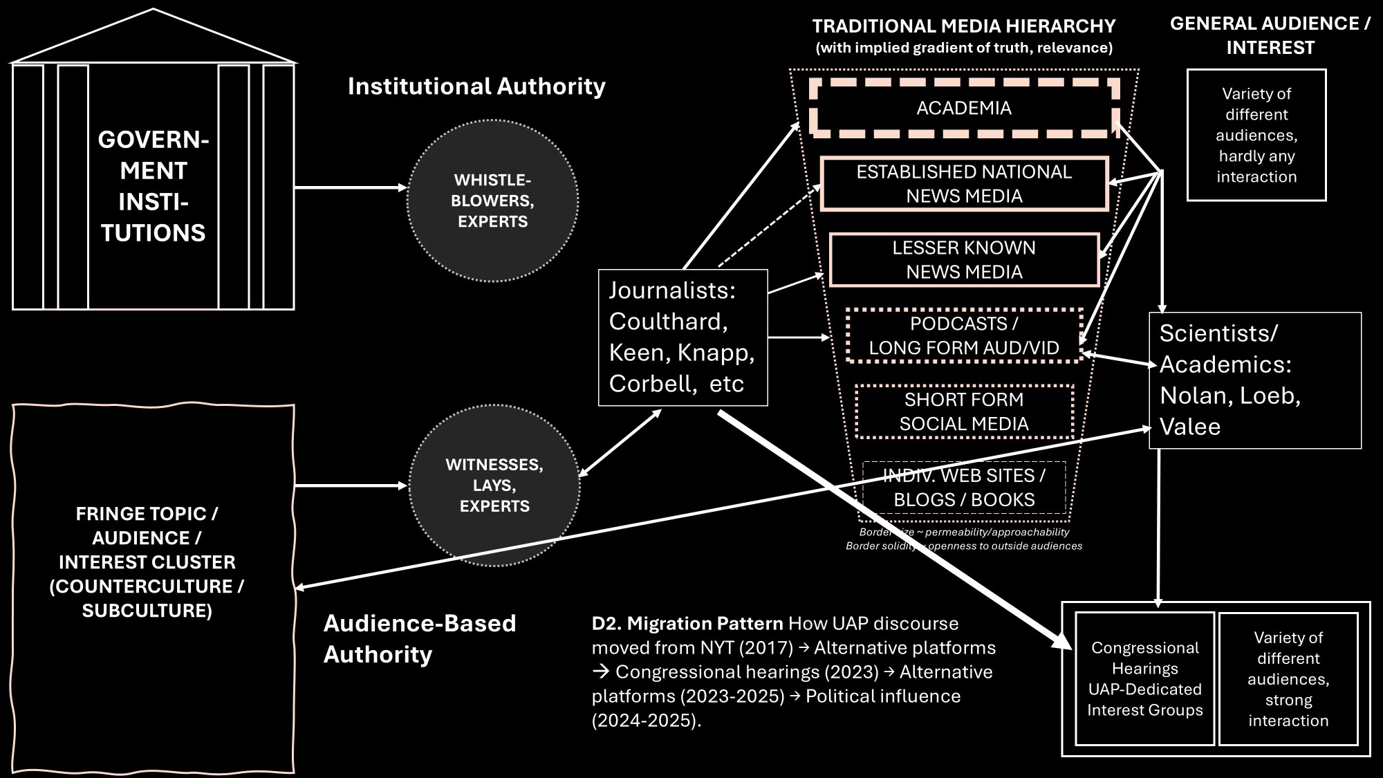 Diagram 2 (UAP-specific information flow):
"Diagram applying the media hierarchy framework to UAP discourse. On the left, Government Institutions connect to Whistleblowers and Experts (representing Institutional Authority) and to Witnesses, Laypersons, and Experts (representing Audience-Based Authority). Journalists including Coulthart, Kean, Knapp, and Corbell are positioned centrally, feeding content primarily into Podcasts/Long Form platforms and Lesser Known News Media rather than Established National News Media. Scientists and Academics (Nolan, Loeb, Vallée) connect to multiple media levels. A bold arrow traces the UAP discourse migration pattern: NYT (2017) to Alternative platforms, to Congressional hearings (2023), to Alternative platforms (2023–2025), to Political influence (2024–2025), terminating at Congressional Hearings and UAP-Dedicated Interest Groups at the bottom right."